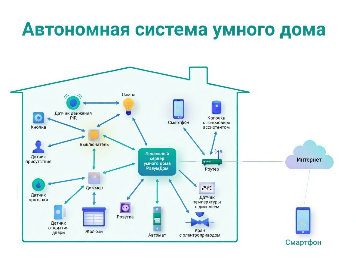 Автономная система умного дома