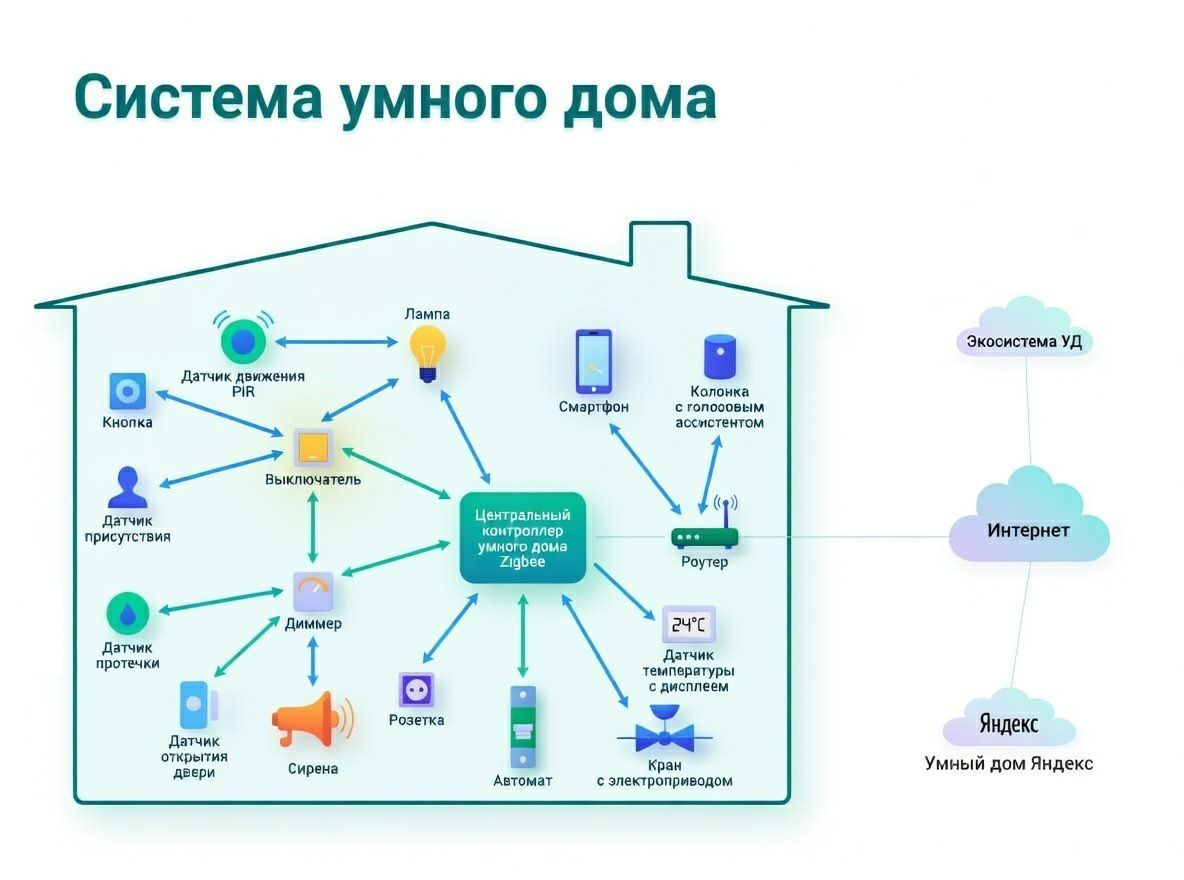 Система умного дома
